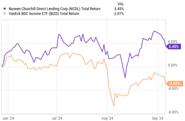 Total returns