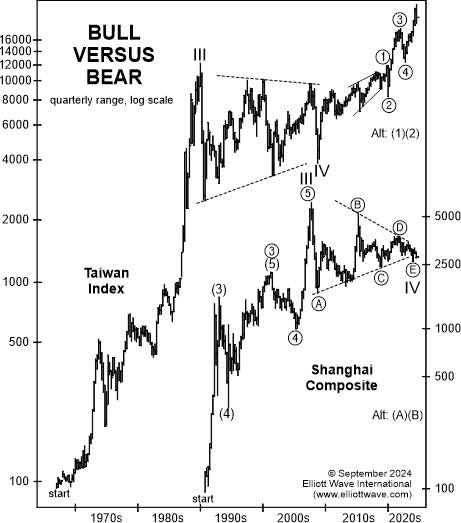 Bull versus Bear Shanghai Composite