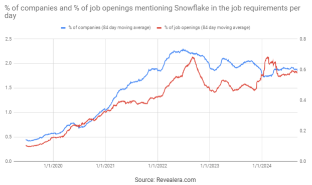 Job Openings Mentioning Snowflake in the Job Requirements