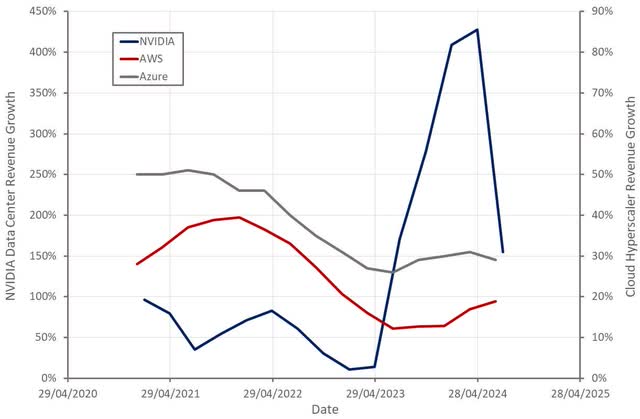 NVIDIA Data Center Revenue and Cloud Hyperscaler Revenue Growth