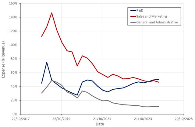 Snowflake Operating Expenses