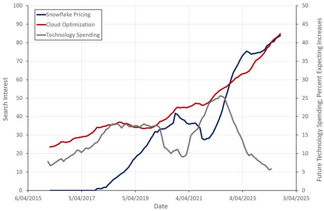 "Snowflake Pricing" and "Cloud Optimization" Search Interest and Planned Future Technology Expenditures