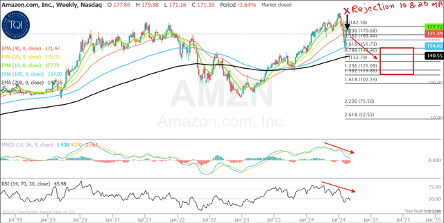 Amazon stock chart