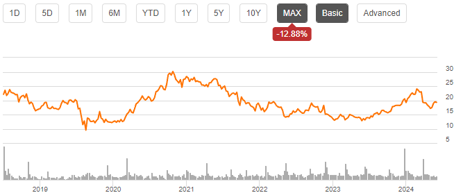 Levi Strauss: Stable, But Not Growing As Wanted (NYSE:LEVI