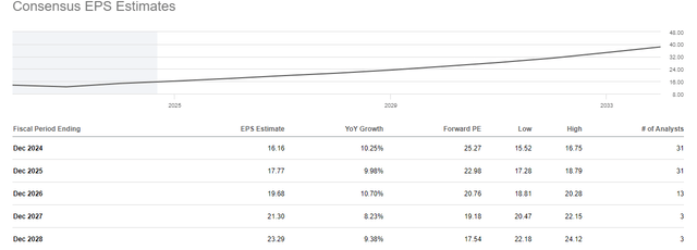 Domino's EPS Estimates