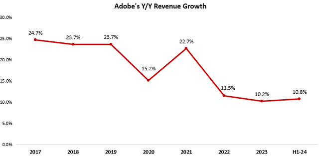 Adobe Growth