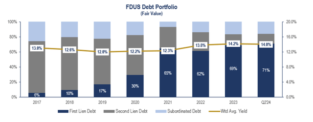 Debt Portfolio