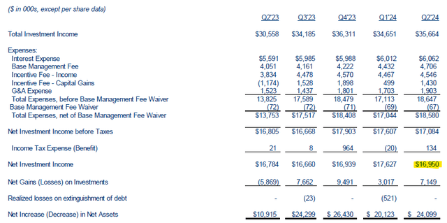 Net Investment Income