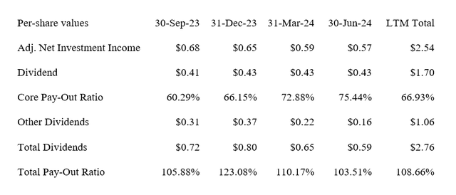 Dividend