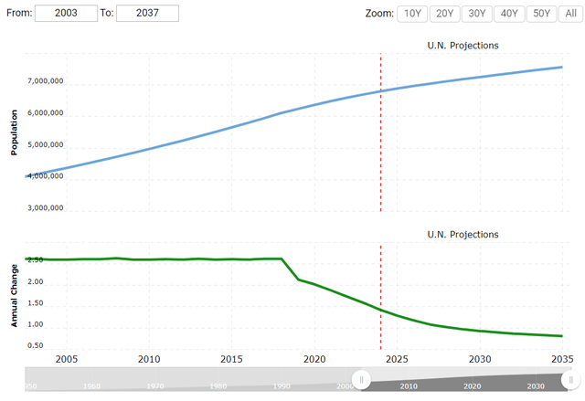 Houston's population growth