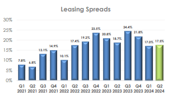 leasing spreads