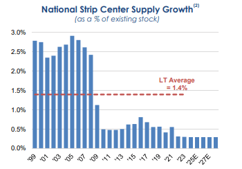 supply increase