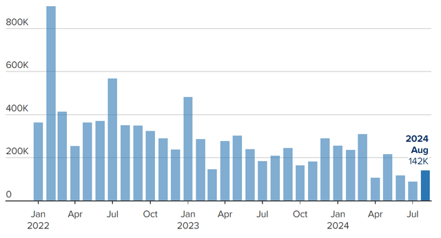 Monthly US job creation