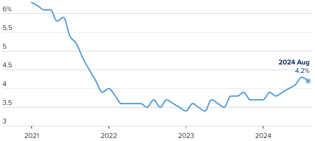 US unemployment rate