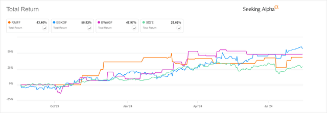 Raiffeisen Bank International 1 year performance against European and Austrian peers