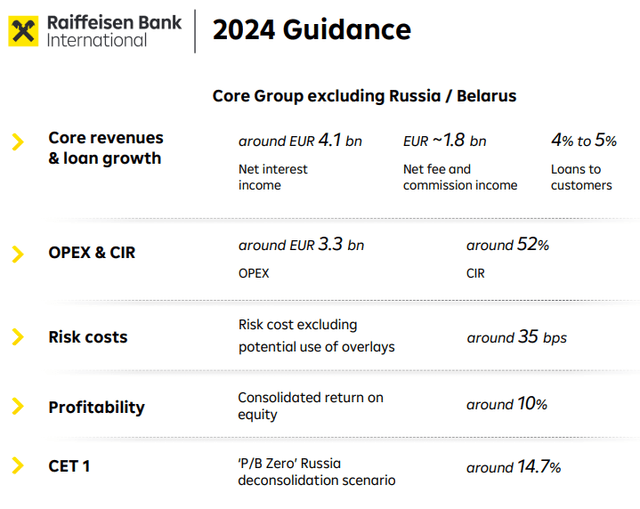 Raiffeisen Bank International guidance 2024