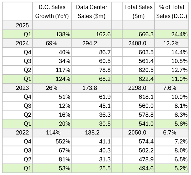 Modine manufacturing Data Center revenue growth sales