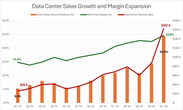 Modine data center sales growth