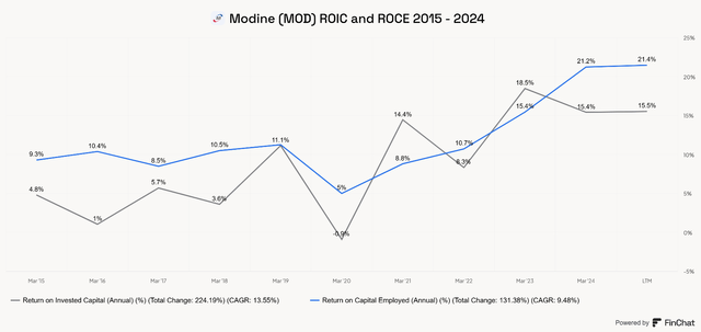 Modine ROIC and ROCE Return on Invested Capital and Return on Capital Employed