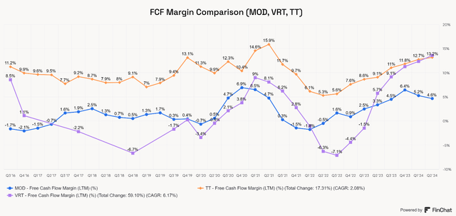 Modine MOD FCF / Free Cash Flow Margin comparison Vertiv VRT and Trane Technologies TT