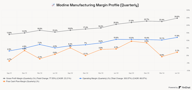 Modine Margin Profile, gross margin, operating margin, free cash flow margin