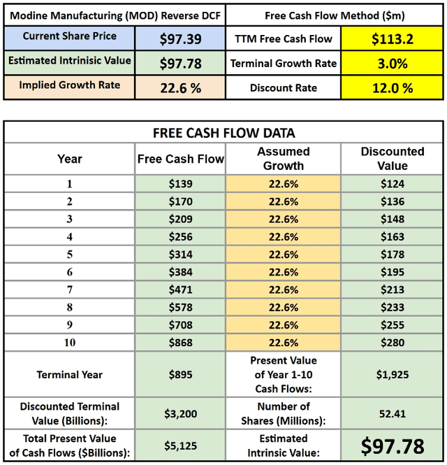 Modine reverse DCF discounted cash flow analysis model free cash flow