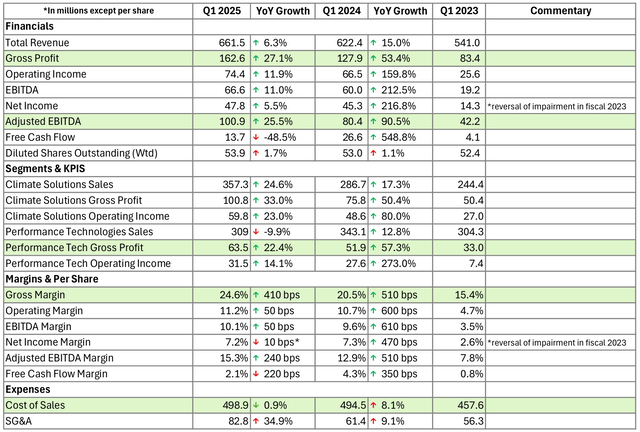 Modine manufacturing Q1 Financial Table