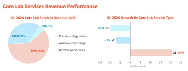 Fulgent Genetics Core Lab Services H1 2024 Performance