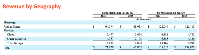 Fulgent Genetics Revenue By Geography H1 2024