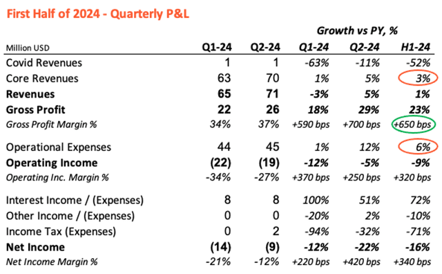 Fulgent Genetics Q1 & Q2 2024 P&L