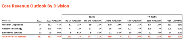 Fulgent Genetics Core Revenue Outlook by Division