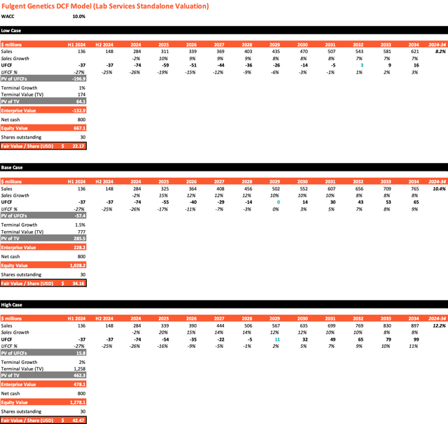 FLGT Valuation Update September 2024