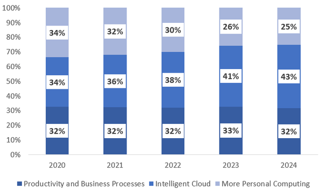 MSFT's revenue structure