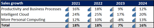 MSFT's revenue growth by segment