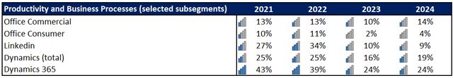 MSFT's revenue growth in selected segments