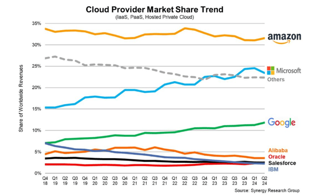 Market share of leading cloud providers