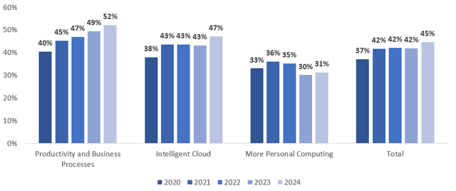 MSFT's operating income margin by segment