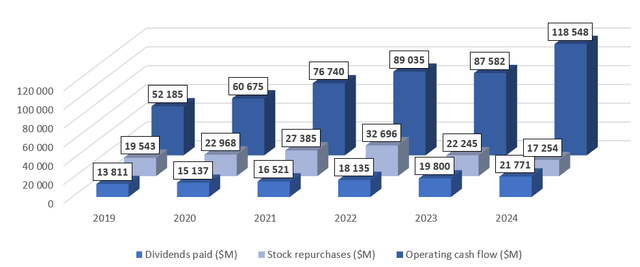 MSFT's share repurchases, dividends, and operating cash flow