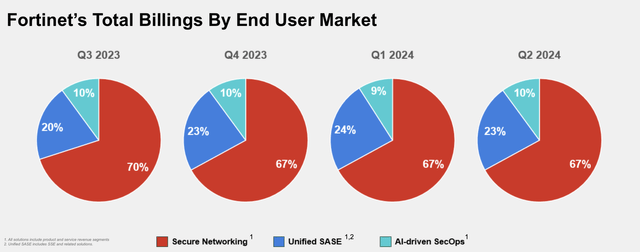 Fortinet's Billings By End User Market Solutions