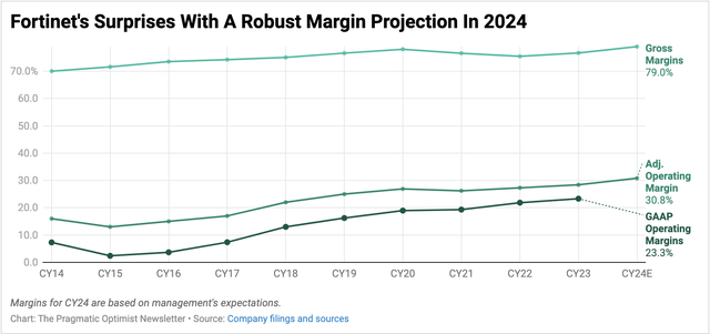 Fortinet's Margins On Steroids With Robust Expansion