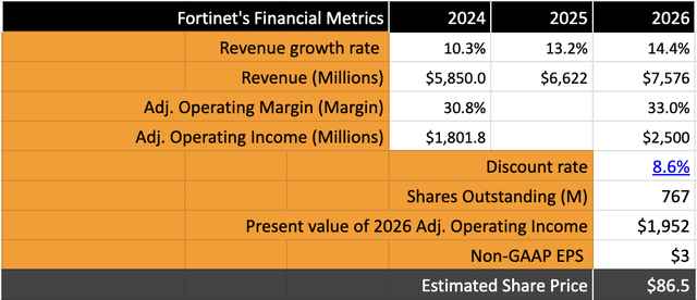 Fortinet's valuation model shows upside