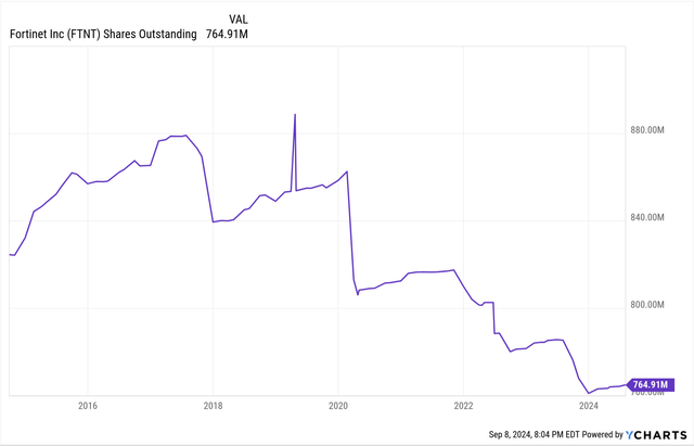 Fortinet's shares outstanding trends lower.