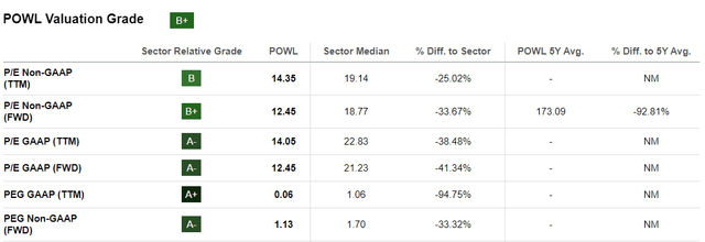 POWL Valuation grade