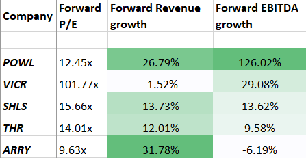 POWL Peer growth comparison