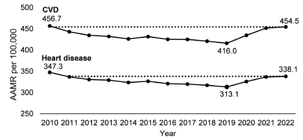 Chart Showing Rise In CVD