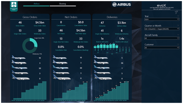 Esta imagem mostra pedidos e entregas da Airbus.