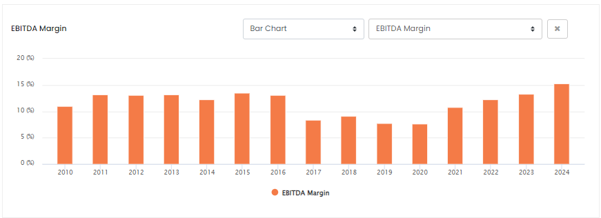 Fraser Group EBITDA Margins ROCGA Research