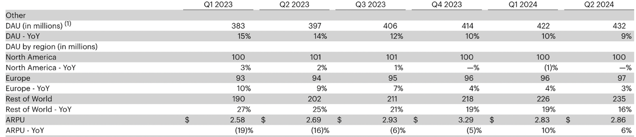 ARPU Data