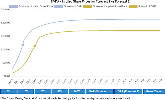 NVDA Reverse DCF Forecasts