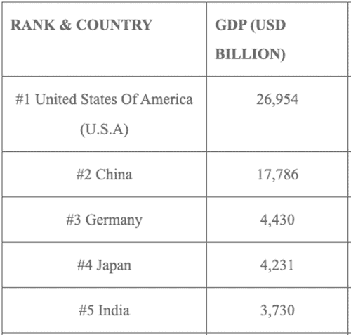 GDP of Largest Countries in 2023